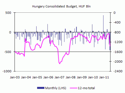 Hungary consolidated budget