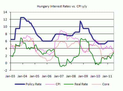 Hungary interest rates vs CPI
