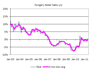 Hungary retail sales