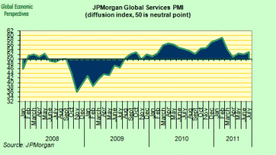 JP Morgan Global Services