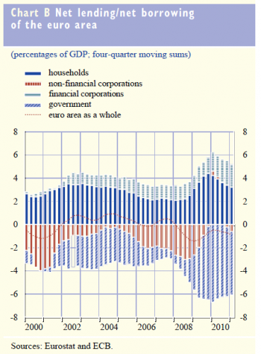 Net lending and borrowing in euro area