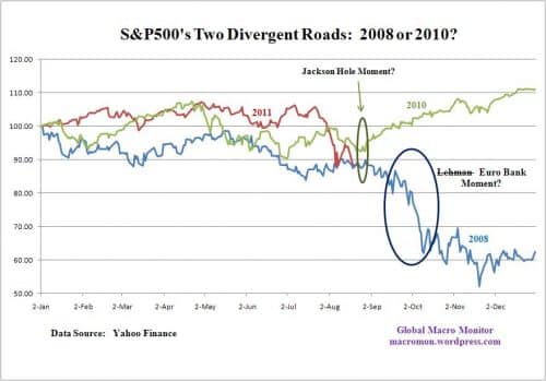S&P 500 2008 vs 2010 vs 2011