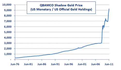 Shadow gold price