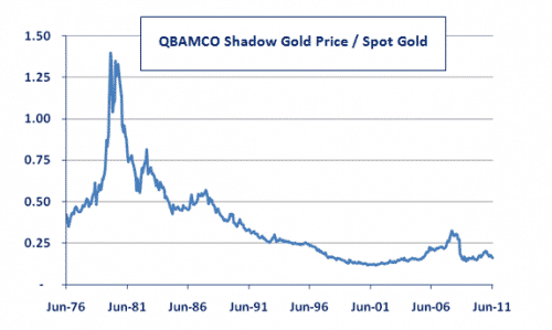 Shadow gold to spot ratio