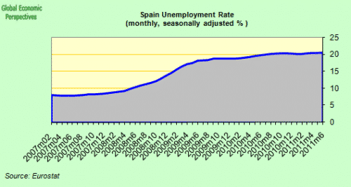 Spain unemployment
