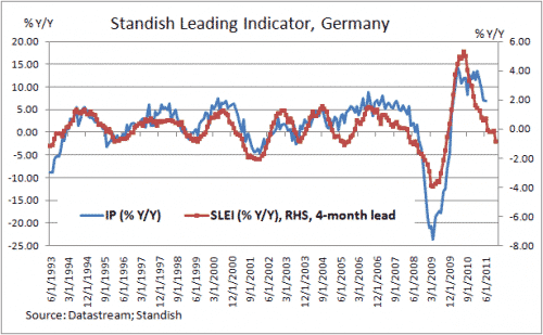 Standish leading indicator Germany