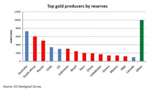 Top gold producers by reserves