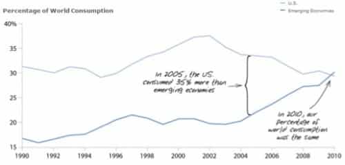 US and emerging consumption percentage