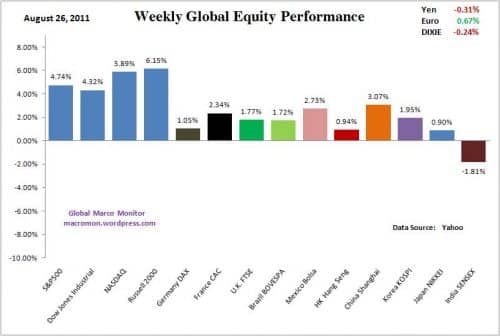 Weekly global equity performance