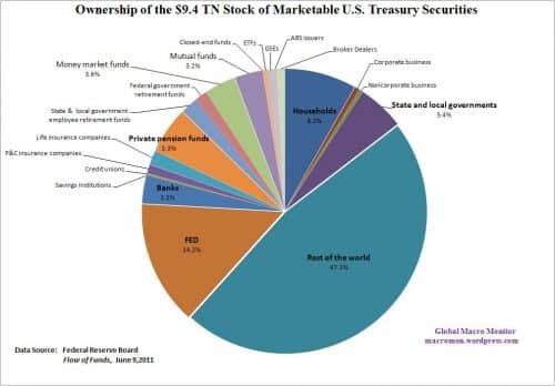 flow of funds treasury ownership