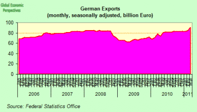 german exports