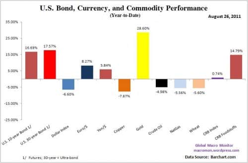 us bond commodity currency performance