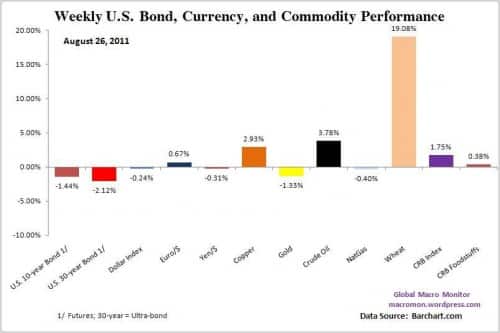 weekly bond currency commodity performance