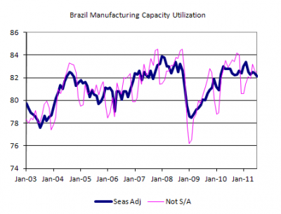 Brazil capital utilisation