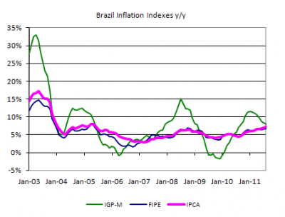 Brazil inflation