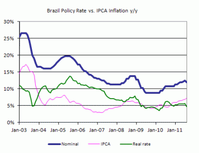 Brazil policy rate vs inflation