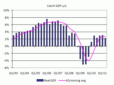 Czech GDP