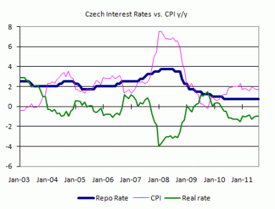 Czech interest rates