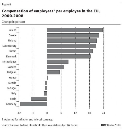 Eurozone wage growth