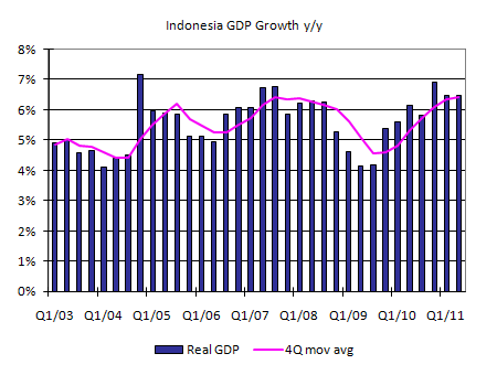 Indonesia GDP