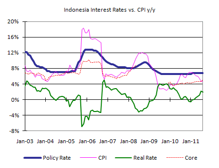Indonesia interest rate vs CPI