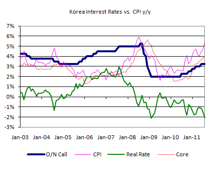Korea interest rate vs CPI