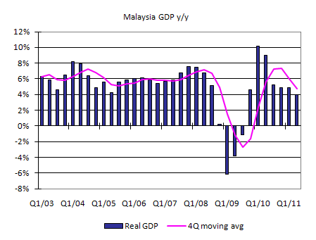 Malaysia GDP