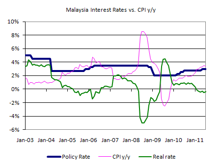 Malaysia interest rate vs CPI