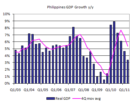 Phillipines GDP