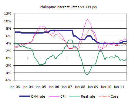 Phillipines interest rate vs CPI