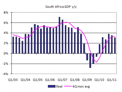 South Africa GDP