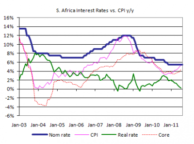 South Africa interest rates