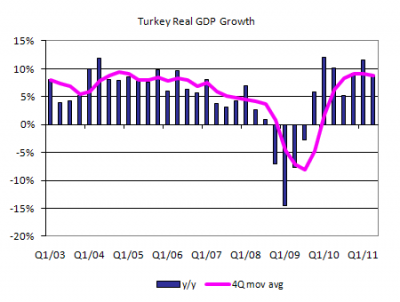 Turkey GDP