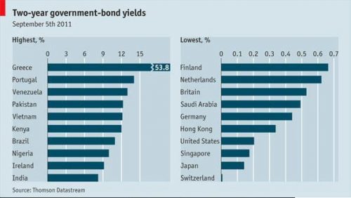 two year government bonds