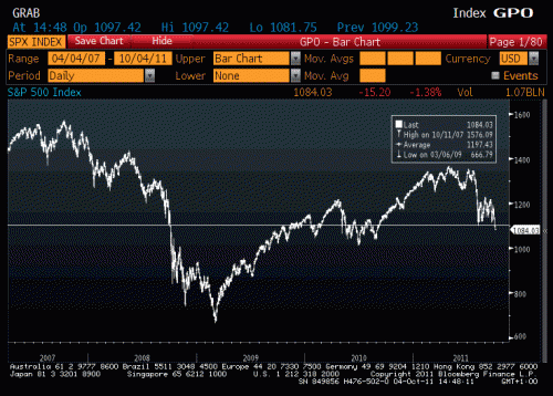 S&P 500 from 2007