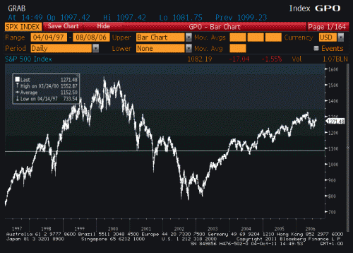 S&P 500 from 1997