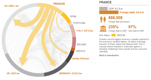Debt owed by France