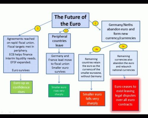 Euro decision tree
