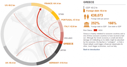 Debt owed by Greece