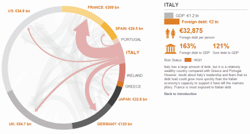 Debt owed by Italy