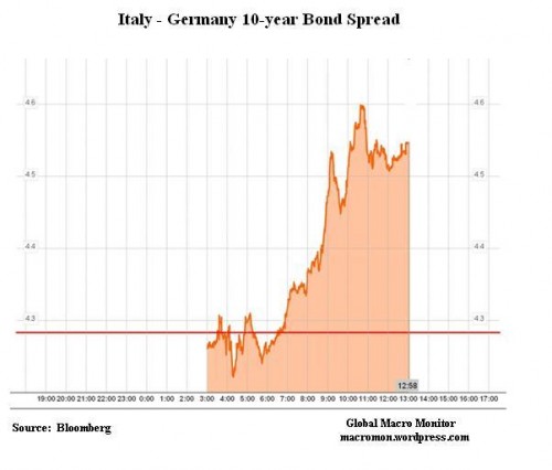 Italy Germany Bond Spread