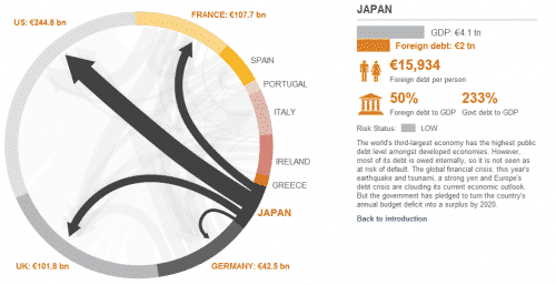 Debt owed by Japan