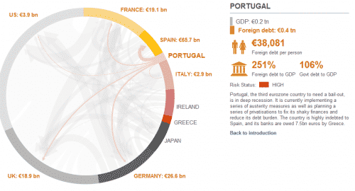 Debt owed by Portugal
