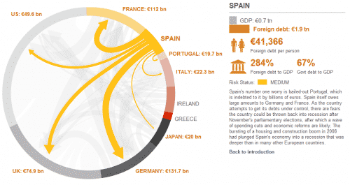 Debt owed by Spain