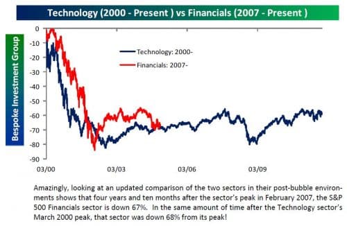 Bespoke Tech vs Financials