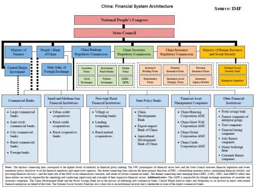 Chinas financial system architecture