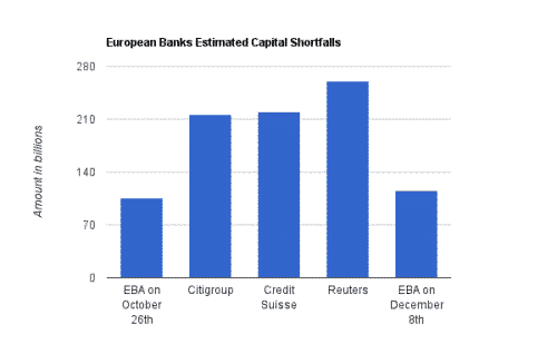 European Banks Capital Shortfalls