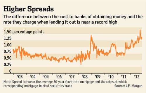 Banks Higher Spreads