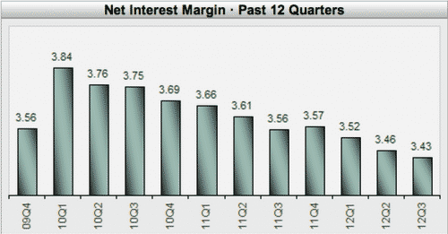 Net Interest Margins Banks