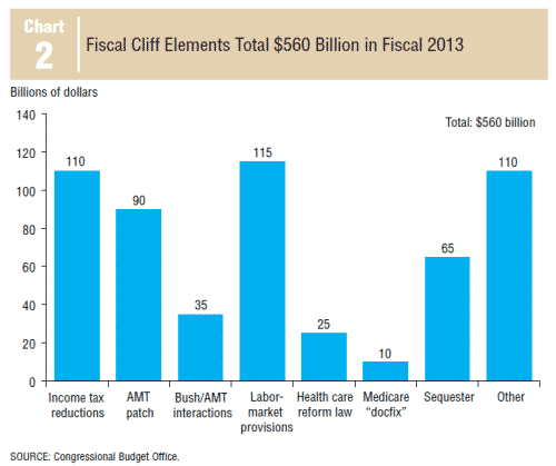 Dallas Fed Fiscal Cliff items